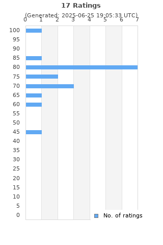 Ratings distribution