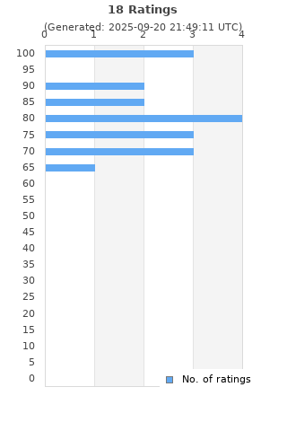 Ratings distribution