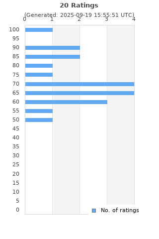 Ratings distribution