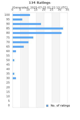 Ratings distribution