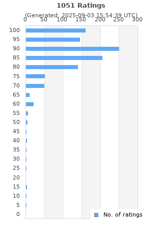 Ratings distribution