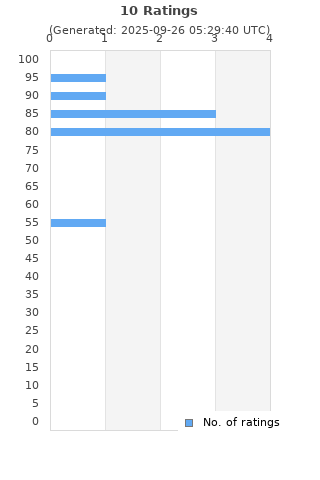 Ratings distribution