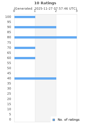 Ratings distribution