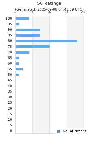 Ratings distribution