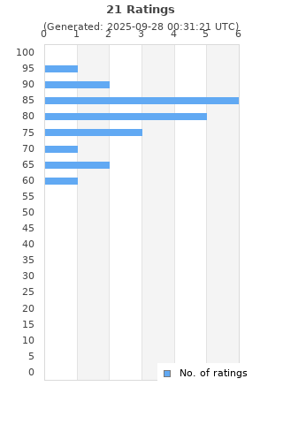Ratings distribution