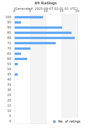 Ratings distribution