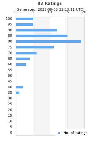 Ratings distribution