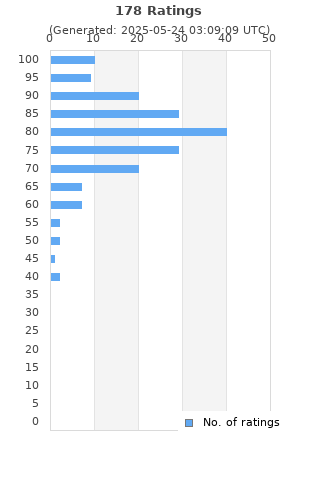 Ratings distribution