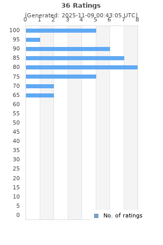 Ratings distribution