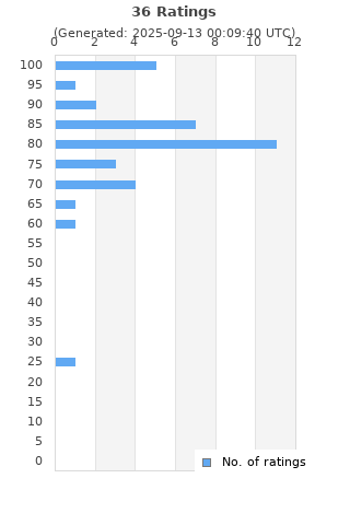 Ratings distribution