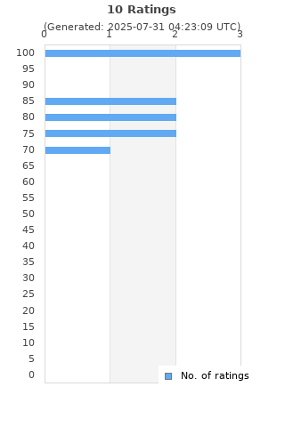 Ratings distribution