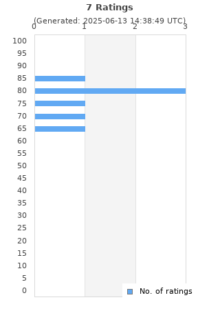 Ratings distribution