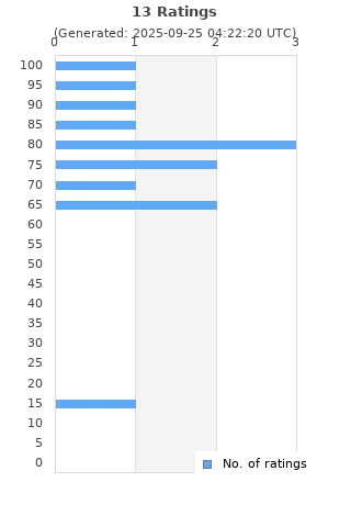 Ratings distribution