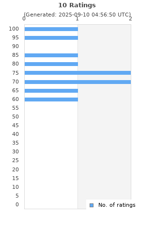 Ratings distribution