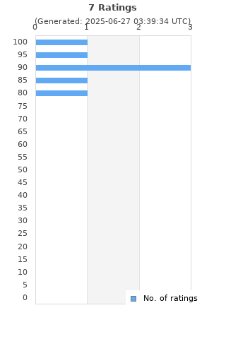 Ratings distribution