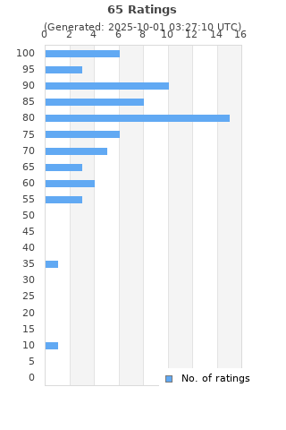 Ratings distribution