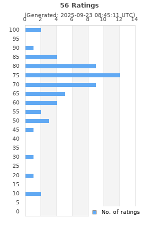 Ratings distribution