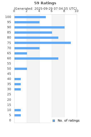 Ratings distribution