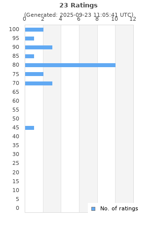 Ratings distribution