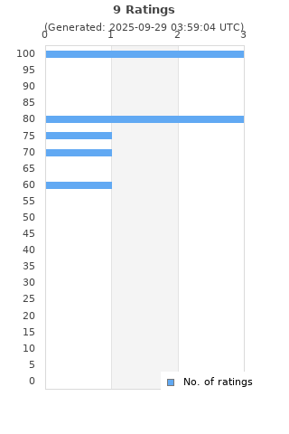 Ratings distribution