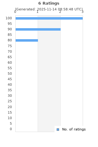 Ratings distribution