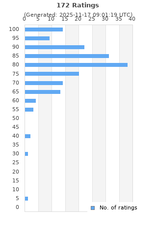 Ratings distribution