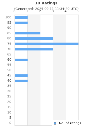 Ratings distribution