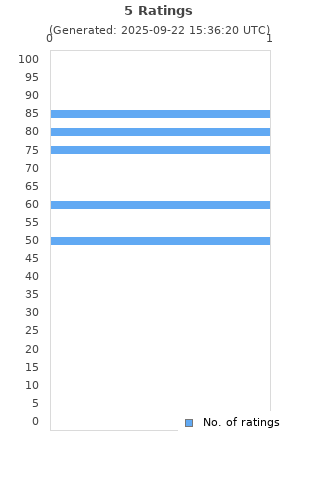 Ratings distribution