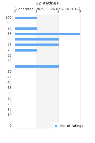 Ratings distribution