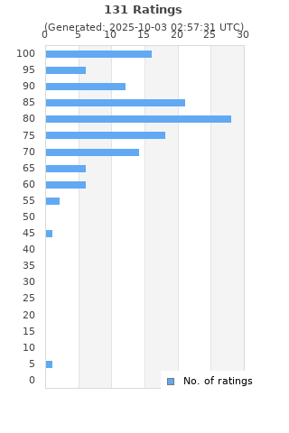 Ratings distribution