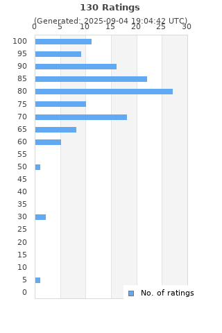 Ratings distribution