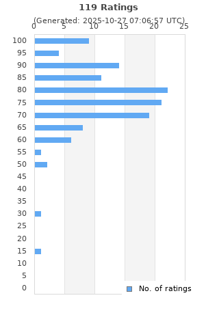 Ratings distribution