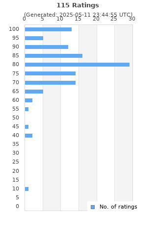 Ratings distribution