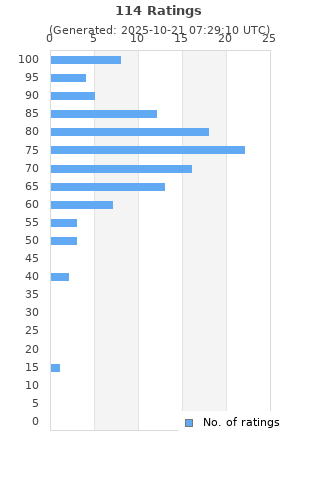 Ratings distribution