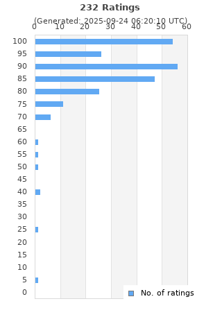 Ratings distribution