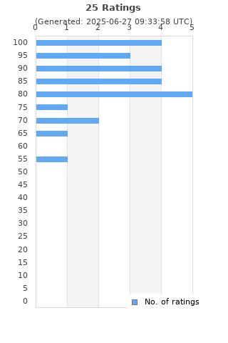 Ratings distribution