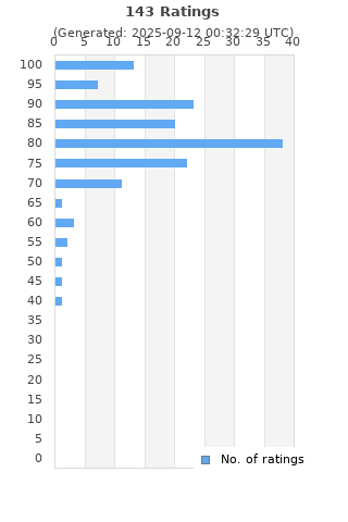 Ratings distribution