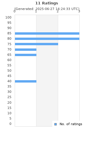 Ratings distribution