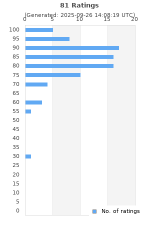 Ratings distribution