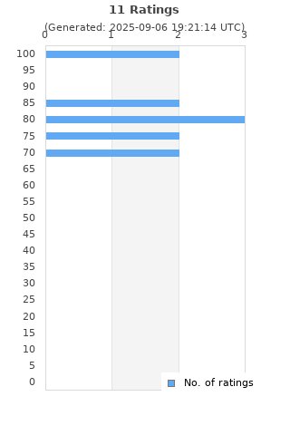 Ratings distribution