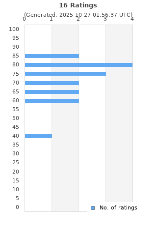Ratings distribution