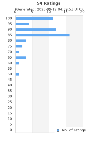 Ratings distribution