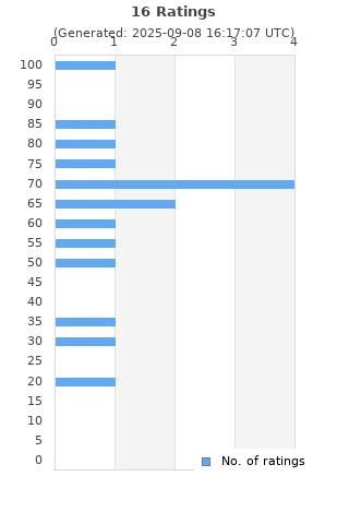 Ratings distribution