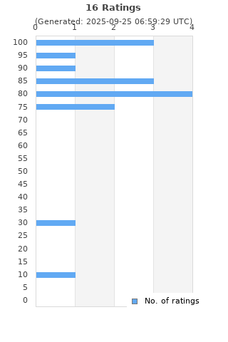 Ratings distribution