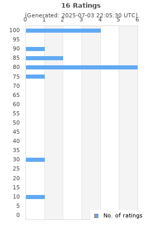 Ratings distribution