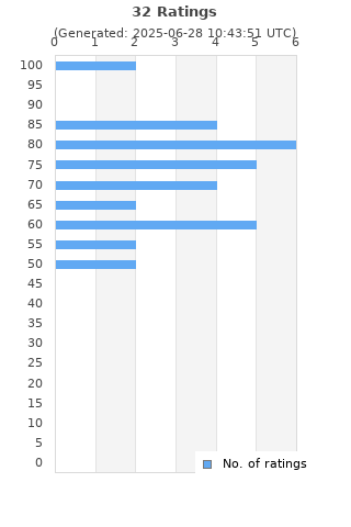 Ratings distribution