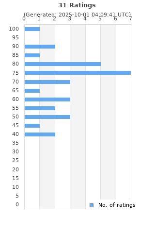 Ratings distribution