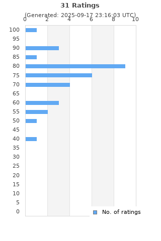 Ratings distribution