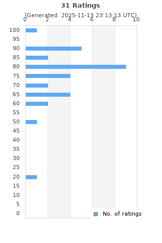 Ratings distribution