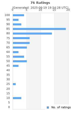 Ratings distribution